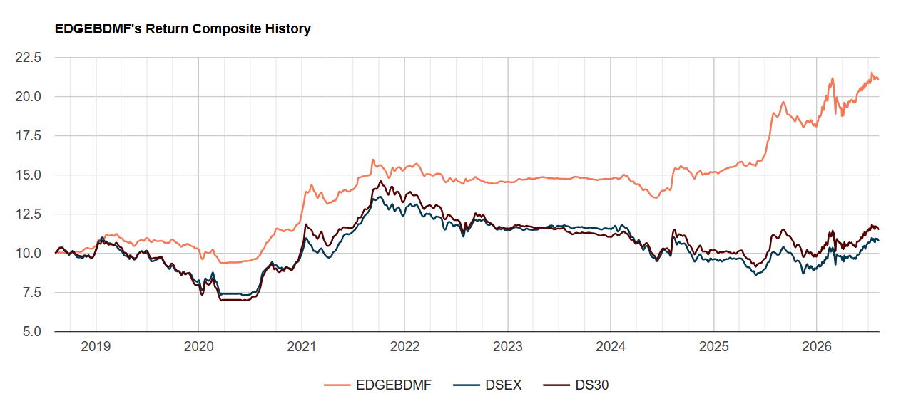 EDGEBDMF Relative Performance Chart (9 August, 2026)